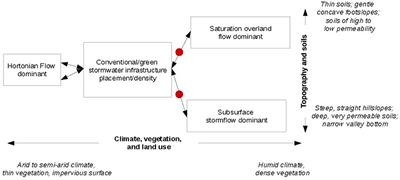 Assessing Variability and Uncertainty in Green Infrastructure Planning Using a High-Resolution Surface-Subsurface Hydrological Model and Site-Monitored Flow Data